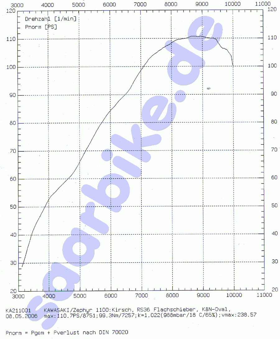 Leistungsprüfstand ZR1100